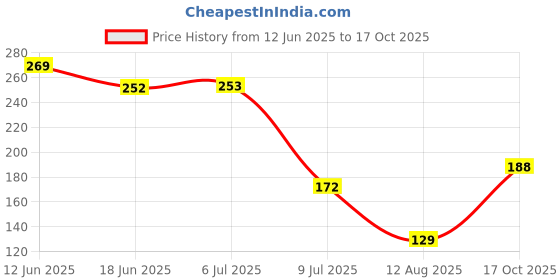 flipkart.com dherik tradworld Kitchen Sink Plastic Pop-Up Strainer dherik tradworld Price History Graph from 12 Jun 2025 to 17 Oct 2025