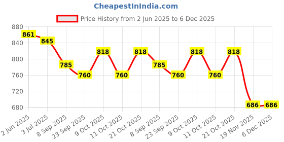 flipkart.com dherik tradworld LCD Writing Tablet, 8.8-inch Writing Board Doodle Board Drawing Pad with Newest LCD Pressure-Sensitive Technology, Gifts for Kids & Adults dherik tradworld Price History Graph from 2 Jun 2025 to 5 Dec 2025