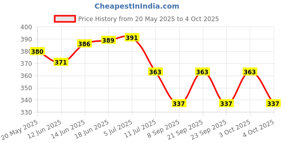 flipkart.com dherik tradworld LED Rose Light, Artificial Silk Rose Flower with Led String Lights Night Lamp dherik tradworld Price History Graph from 20 May 2025 to 4 Oct 2025