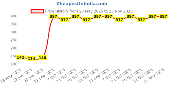 flipkart.com dherik tradworld Medicine Pill Case Tablet Cutter Splitter Divide Safe Storage Compartment Box Cuts Pills, Vitamins, Tablets, Stainless Steel Blade, Travel Sized, Multicolo. Manual pill case dherik tradworld Price History Graph from 23 May 2025 to 24 Nov 2025