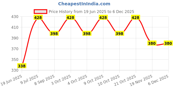flipkart.com dherik tradworld Mili Smily Ball Happy Smile Funny Cute Face- 5 cm dherik tradworld Price History Graph from 19 Jun 2025 to 5 Dec 2025