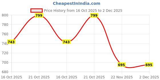 flipkart.com dherik tradworld Money Saving Planner A5 Budget Binder 100 Day Binder , Money Saving Plan Binder with 100 Cash Envelopes 100-Part Notebooks dherik tradworld Price History Graph from 16 Oct 2025 to 2 Dec 2025