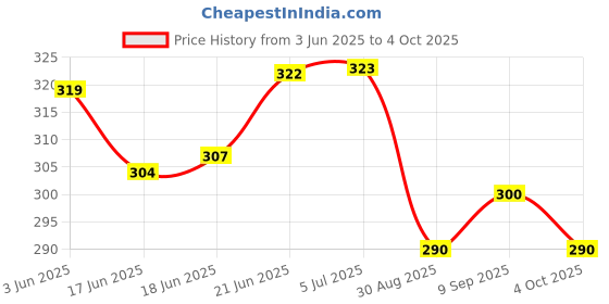 flipkart.com dherik tradworld My First Digital Mobile Phone with Touch Screen Feature, Amazing Sound and Toy for Kids (Multi Color Pack of 1) dherik tradworld Price History Graph from 3 Jun 2025 to 4 Oct 2025