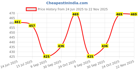 flipkart.com dherik tradworld new 3 in 1 study desk led lamp pen holder Study Lamp dherik tradworld Price History Graph from 24 Jun 2025 to 22 Nov 2025
