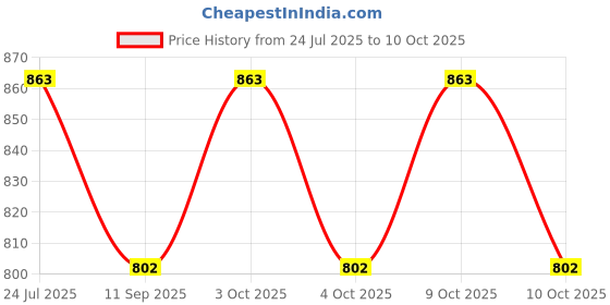 flipkart.com dherik tradworld plastic DIY Military Vehicle Toy Set with Disassembly Tool Vehicles dherik tradworld Price History Graph from 24 Jul 2025 to 9 Oct 2025