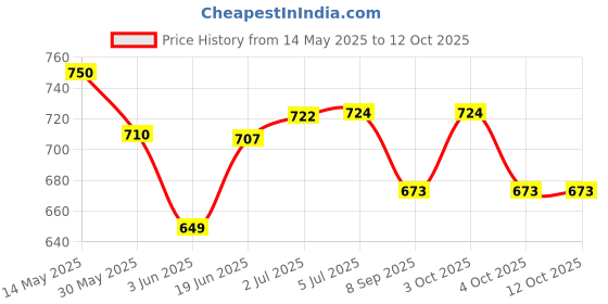 flipkart.com dherik tradworld plendor Board Game and Family Strategy Game Splendor Board 10 cm Dart Board dherik tradworld Price History Graph from 14 May 2025 to 11 Oct 2025