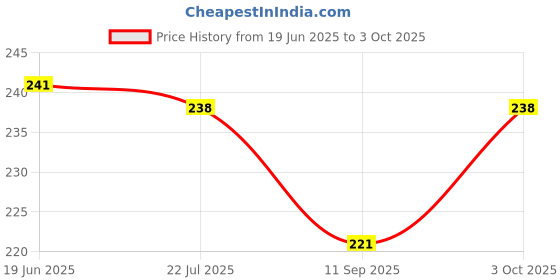 flipkart.com dherik tradworld Push Pop it Fidget Toy pop it Combo pop it Fidget Toy Under Stress Relief Toys & Anti-Anxiety Sensory Bubble Toys Set for Autism to Relieve Stress dherik tradworld Price History Graph from 19 Jun 2025 to 3 Oct 2025