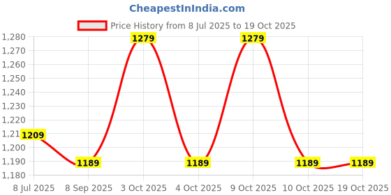 flipkart.com dherik tradworld Rail Car Puzzle Track Car Race Track Set Toy DIY Assembling Electric Trolley dherik tradworld Price History Graph from 8 Jul 2025 to 17 Oct 2025
