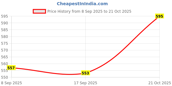 flipkart.com dherik tradworld Self Adhesive Paper Cup Glass Dispenser Holder, Wall Mounted Plastic Glass Holder dherik tradworld Price History Graph from 8 Sep 2025 to 21 Oct 2025
