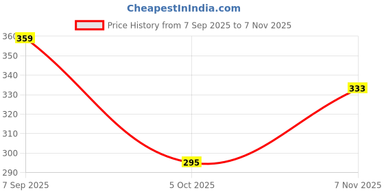 flipkart.com Dherik Tradworld Shoe Washing Machine Bag, Invisible Zipper Side Opening Shoe Washing Bag Shoe Lace Price History Graph from 7 Sep 2025 to 7 Nov 2025