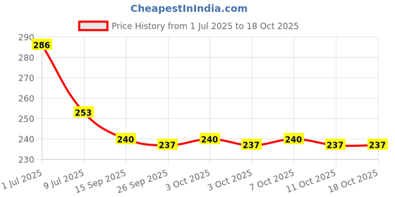flipkart.com dherik tradworld Silicone Invisible Height Booster Socks Insoles Increase Socks Heel Pads Knee Support dherik tradworld Price History Graph from 1 Jul 2025 to 18 Oct 2025