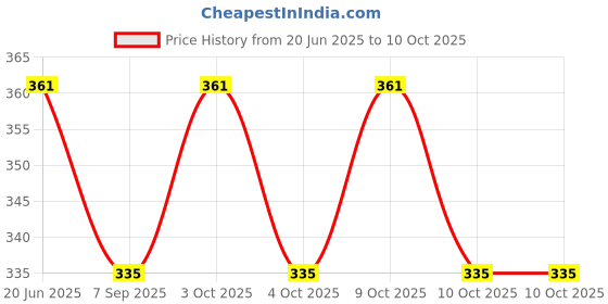 flipkart.com dherik tradworld Sofa Arm Rest Hanging Storage Bag, Storage Bag for Sofa Ideal Cam dherik tradworld Price History Graph from 20 Jun 2025 to 10 Oct 2025