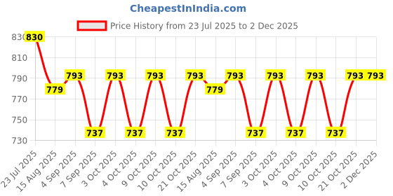 flipkart.com dherik tradworld Solar Powered Portable Shower dherik tradworld Price History Graph from 23 Jul 2025 to 2 Dec 2025