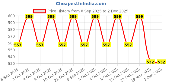 flipkart.com dherik tradworld Star Impex Friction Version Airplane for Kids dherik tradworld Price History Graph from 8 Sep 2025 to 2 Dec 2025