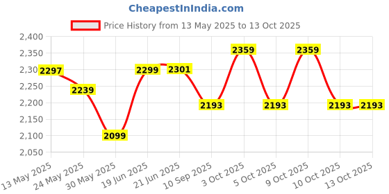 flipkart.com dherik tradworld Tigers Bullet Train Set with Light and Sound & Track High Speed Electric Metro Plastic Train with Long Track and Flyover Signal Toy Train for Kids dherik tradworld Price History Graph from 13 May 2025 to 13 Oct 2025