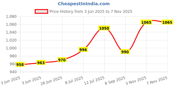flipkart.com dherik tradworld UFO Flying Ball for Kids, Lighting Deformation Flying Soccer Ball dherik tradworld Price History Graph from 3 Jun 2025 to 6 Nov 2025