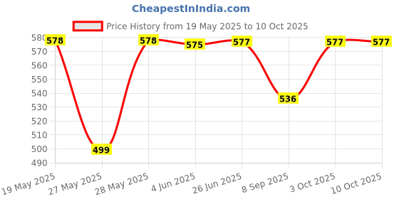 flipkart.com dherik tradworld UMBRELLA BRANDED BIG SIZE SUPER QUALITY AUTO OPEN UMBRELLA Umbrella dherik tradworld Price History Graph from 19 May 2025 to 10 Oct 2025