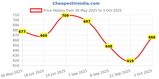 flipkart.com dherik tradworld Vehicle Launcher Smart Y pad English Computer Learning Education Machine Multi Function Touch Screen Tablet for Kids dherik tradworld Price History Graph from 30 May 2025 to 3 Oct 2025