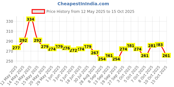 flipkart.com dherya led star master lamp for kids Single Disco Ball dherya Price History Graph from 12 May 2025 to 15 Oct 2025