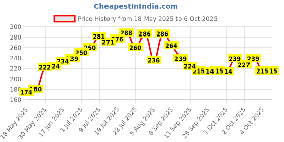 flipkart.com dherya Study Rechargeable LED Touch On/Off Switch Student Study Reading LED Table Lamps Study Lamp dherya Price History Graph from 18 May 2025 to 5 Oct 2025