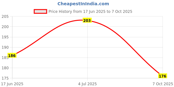 flipkart.com dhevan Front, Rear Flasher Indicator Light for Universal For Bike, Bajaj, Yamaha, Hero, Honda, Kawasaki, KTM, Royal Enfield, Suzuki, TVS, Bullet, BMW Pulsar RS, Apache, Duke 180, Splender iSMART, CBR, Gixxer, Activa, Duet, Discover, Unicorn dhevan Price History Graph from 17 Jun 2025 to 7 Oct 2025