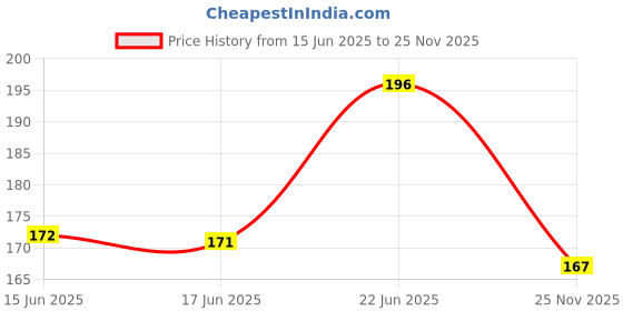 flipkart.com dhevan Shoe Protector & Gear Rubber Shift Protection Cover for Motorcycle SCR-2B Silicone Multicolor Boots Shoe Cover dhevan Price History Graph from 15 Jun 2025 to 25 Nov 2025