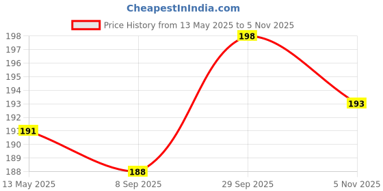 flipkart.com dhevan Shoe Protector & Gear Rubber Shift Protection Cover for Motorcycle SCR-2D Silicone Multicolor Boots Shoe Cover dhevan Price History Graph from 13 May 2025 to 5 Nov 2025