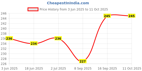 flipkart.com DHI small liquid pack of 5 for Computers, Laptops, Mobiles Price History Graph from 3 Jun 2025 to 7 Oct 2025