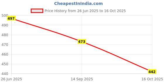 flipkart.com dhibha Women Viscose Rayon Kurta Palazzo Set dhibha Price History Graph from 26 Jun 2025 to 16 Oct 2025