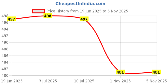 flipkart.com dhibha Women Viscose Rayon Kurta Pant Set dhibha Price History Graph from 19 Jun 2025 to 2 Nov 2025