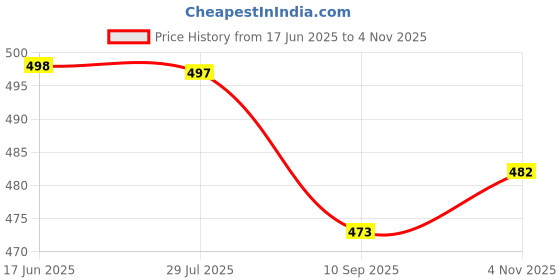 flipkart.com dhibha Women Viscose Rayon Kurti Pant Set dhibha Price History Graph from 17 Jun 2025 to 4 Nov 2025