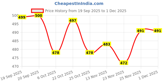 flipkart.com dhibha Women Viscose Rayon Kurti Pant Set dhibha Price History Graph from 19 Sep 2025 to 30 Nov 2025