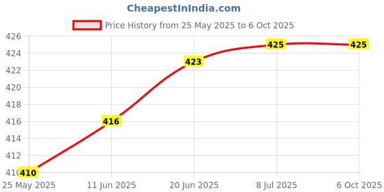 flipkart.com dhija 10 watt 7 Color in 1 Conceal Down Light 6 Pcs Ceiling Light Ceiling Lamp dhija Price History Graph from 25 May 2025 to 5 Oct 2025