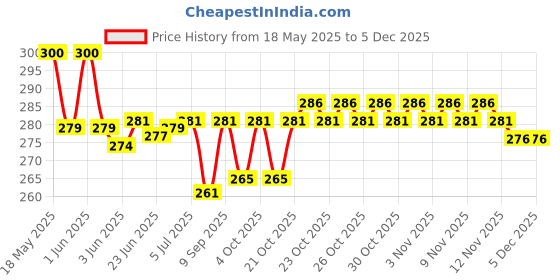 flipkart.com Dhija 2 in 1 Painless Hair Epilator Eyebrow, Face, Lips, Bikini, Nose Trimmer 70 min Cordless Epilator Price History Graph from 18 May 2025 to 4 Dec 2025