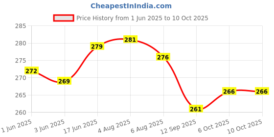 flipkart.com Dhija 2 in 1 Portable Hair Epilator Eyebrow, Face, Lips, Bikini, Nose Trimmer 70 min Cordless Epilator Price History Graph from 1 Jun 2025 to 10 Oct 2025