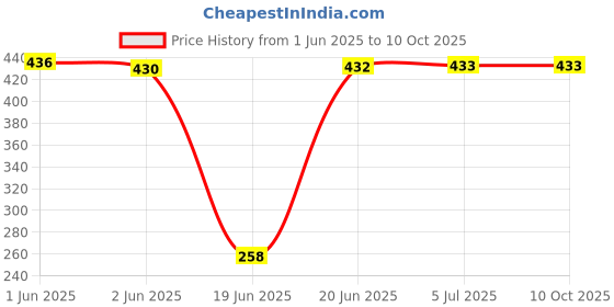 flipkart.com dhija 5 Watt Warm White ( Yellow ) LED Deep Light Ceiling Light / Conceal Light 8 Pc Recessed Ceiling Lamp dhija Price History Graph from 1 Jun 2025 to 9 Oct 2025