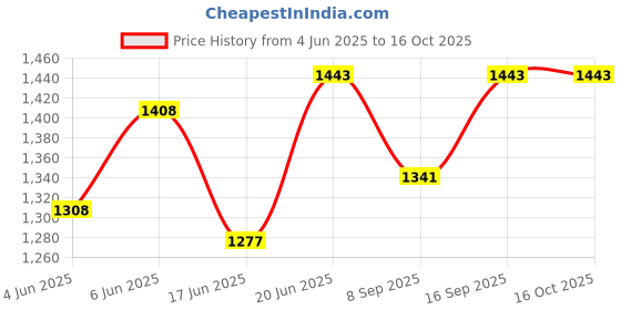 flipkart.com dhija 7 Watt White Conceal Down Light 20 Pcs Ceiling Light Ceiling Lamp dhija Price History Graph from 4 Jun 2025 to 16 Oct 2025