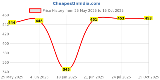 flipkart.com dhija 9 Watt 3 Colour in 1 Multicolor Pack of 6 Led Conceal Light Down Light Ceiling Light Ceiling Lamp dhija Price History Graph from 25 May 2025 to 15 Oct 2025