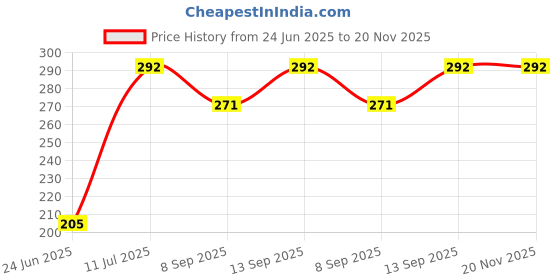 flipkart.com dhija 9 Watt White color Ceiling Light / Conceal Light / Downlight PVC Body Pack of 2 Recessed Ceiling Lamp dhija Price History Graph from 24 Jun 2025 to 20 Nov 2025