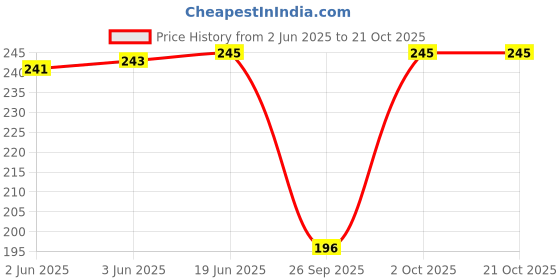 flipkart.com dhija Women Black Capri dhija Price History Graph from 2 Jun 2025 to 21 Oct 2025