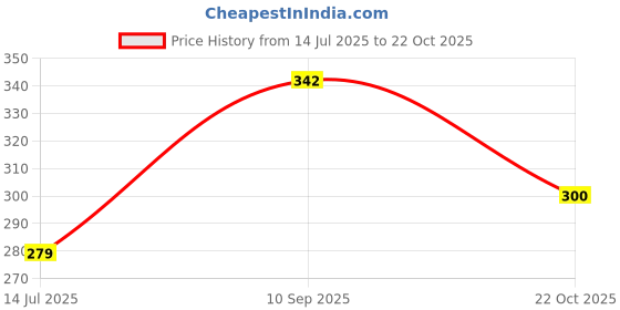flipkart.com dhimahe Automatic Drinking Water Jug Dispenser Bottom Loading Water Dispenser dhimahe Price History Graph from 14 Jul 2025 to 22 Oct 2025