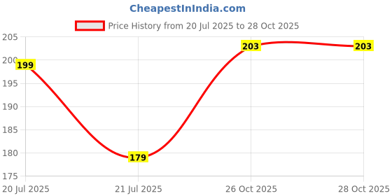 flipkart.com dhimahi Bottle 400 ml Water Bottle dhimahi Price History Graph from 20 Jul 2025 to 27 Oct 2025