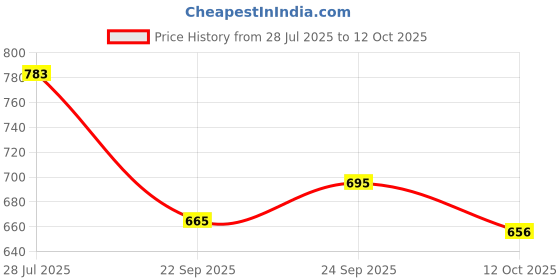 flipkart.com dhimahi Solid/Plain Bollywood Chiffon Saree dhimahi Price History Graph from 28 Jul 2025 to 12 Oct 2025