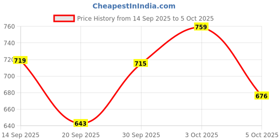 flipkart.com dhimahi Solid/Plain Bollywood Chiffon Saree dhimahi Price History Graph from 14 Sep 2025 to 5 Oct 2025