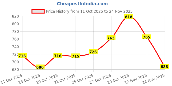 flipkart.com dhimahi Solid/Plain Bollywood Chiffon Saree dhimahi Price History Graph from 11 Oct 2025 to 23 Nov 2025