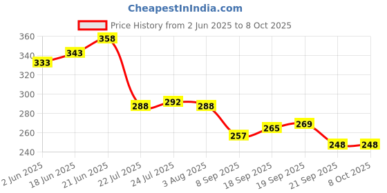 flipkart.com dhinchak 12 Plate set for halwa poori kanjak navratri prasad distribution daily use Sectioned Plate dhinchak Price History Graph from 2 Jun 2025 to 8 Oct 2025