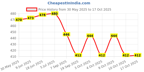 flipkart.com dhinchak 2 leg glow in the dark racer fast Boomerang night visible for all age Left Handed, Right Handed Returning Boomerang dhinchak Price History Graph from 30 May 2025 to 16 Oct 2025