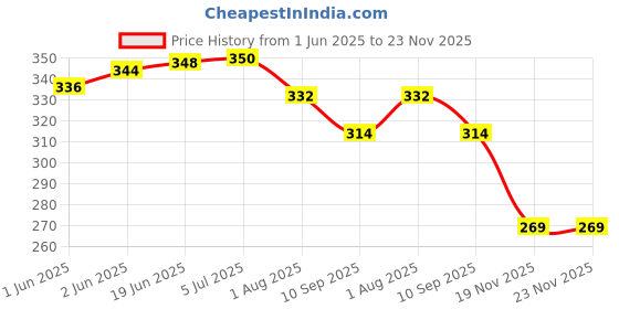 flipkart.com dhinchak Anniversary Mutual Agreement with a Marker Pen and a Finger Rings for spouse Greeting Card dhinchak Price History Graph from 1 Jun 2025 to 23 Nov 2025