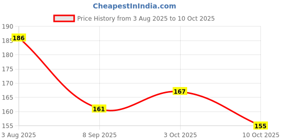 flipkart.com dhinchak Best Brother appreciation Certificate with 1 marker pen Greeting Card dhinchak Price History Graph from 3 Aug 2025 to 10 Oct 2025