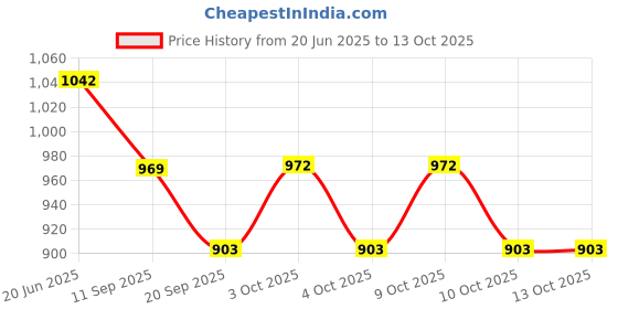 flipkart.com dhinchak Handy Holi Water Gun Automatic for Pool Fun f(1 Pc Random Color) 900 ML Water Gun dhinchak Price History Graph from 20 Jun 2025 to 13 Oct 2025